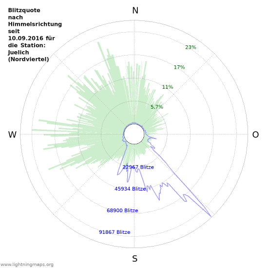 Diagramme