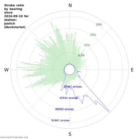 Graphs