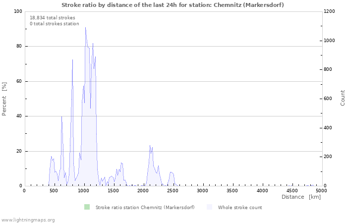 Graphs: Stroke ratio by distance