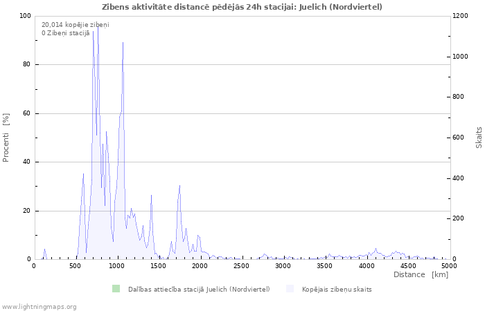 Grafiki: Zibens aktivitāte distancē