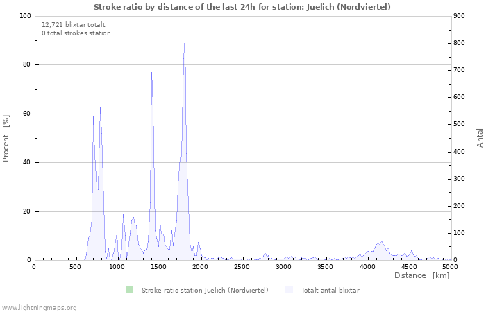 Grafer: Stroke ratio by distance