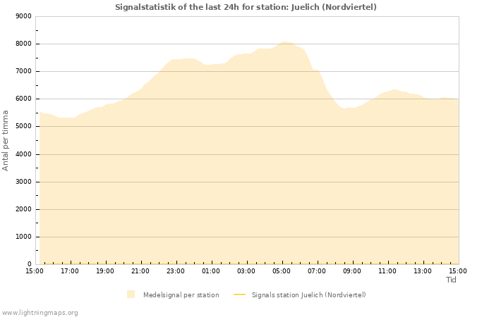 Grafer: Signalstatistik