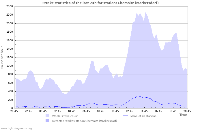 Graphs: Stroke statistics