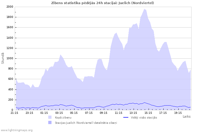 Grafiki: Zibens statistika