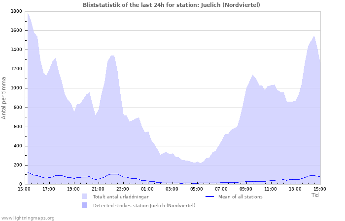 Grafer: Blixtstatistik