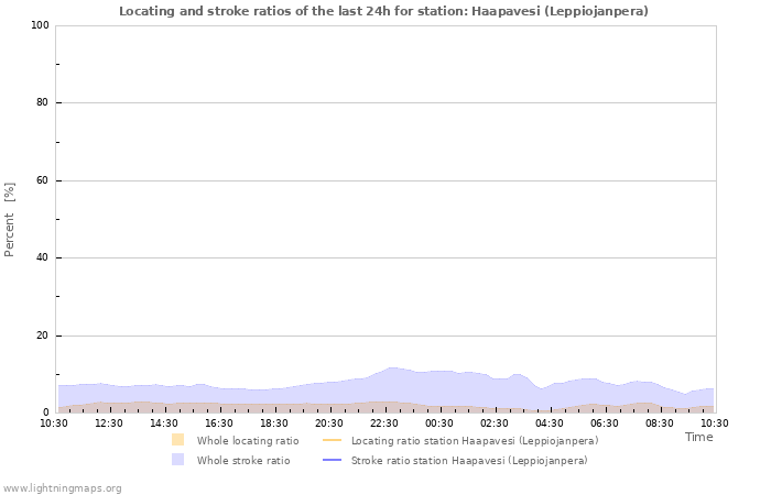 Graphs: Locating and stroke ratios