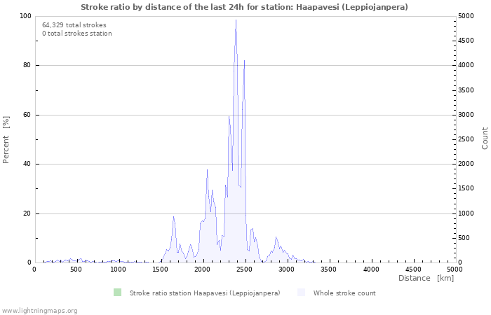 Graphs: Stroke ratio by distance