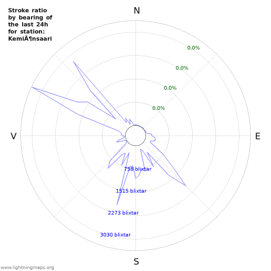 Grafer: Stroke ratio by bearing