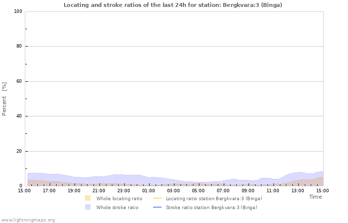 Grafikonok: Locating and stroke ratios