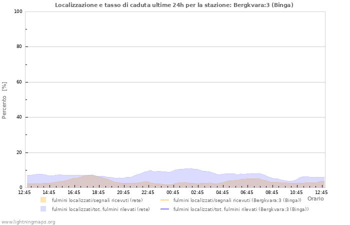 Grafico: Localizzazione e tasso di caduta