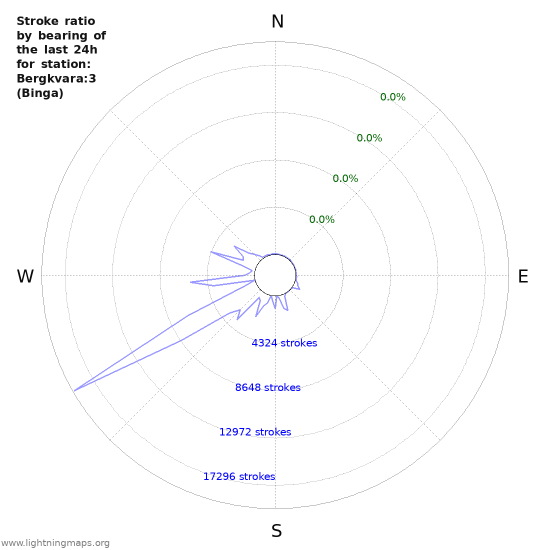 Graphs: Stroke ratio by bearing
