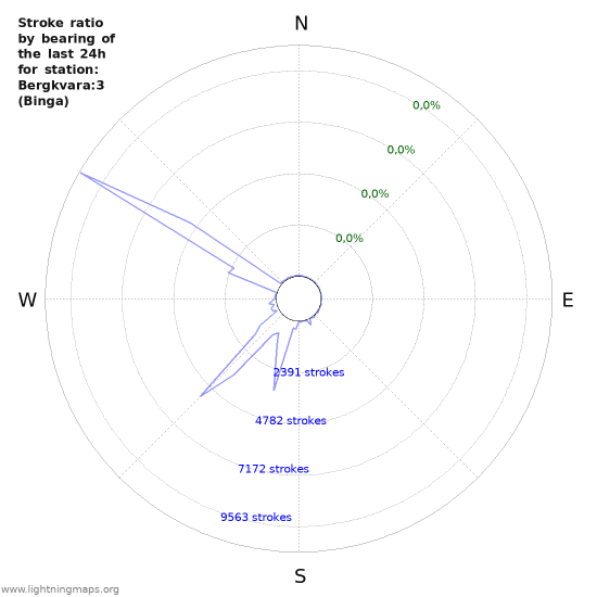 Grafikonok: Stroke ratio by bearing