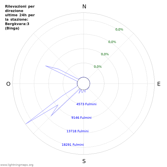 Grafico: Rilevazioni per direzione