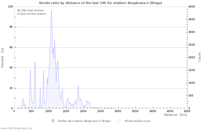 Graphs: Stroke ratio by distance