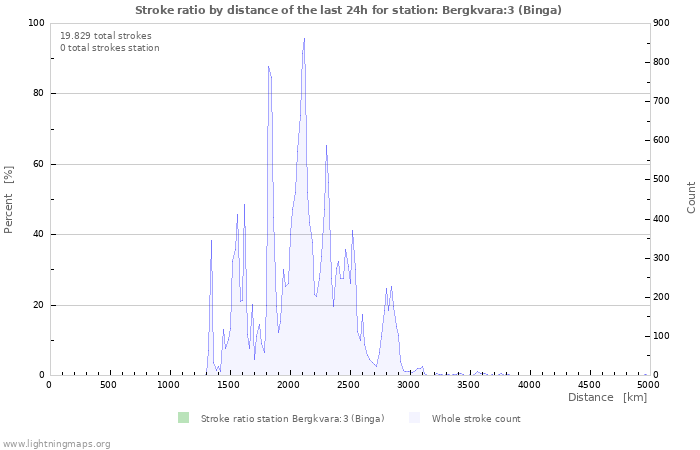 Grafikonok: Stroke ratio by distance