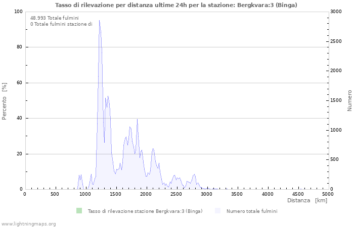 Grafico: Tasso di rilevazione per distanza