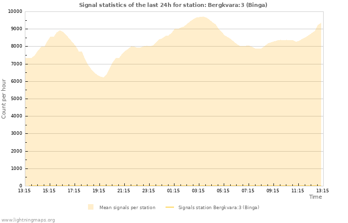 Graphs: Signal statistics
