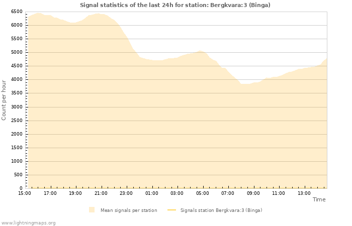 Grafikonok: Signal statistics