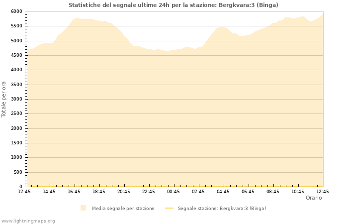 Grafico: Statistiche del segnale