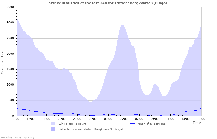Grafikonok: Stroke statistics