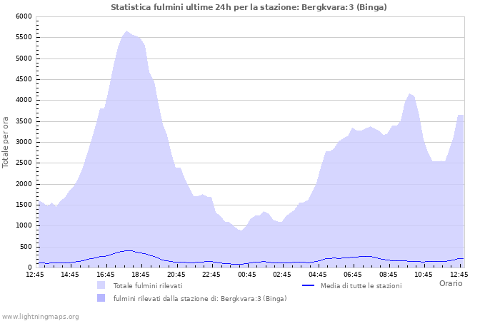 Grafico: Statistica fulmini