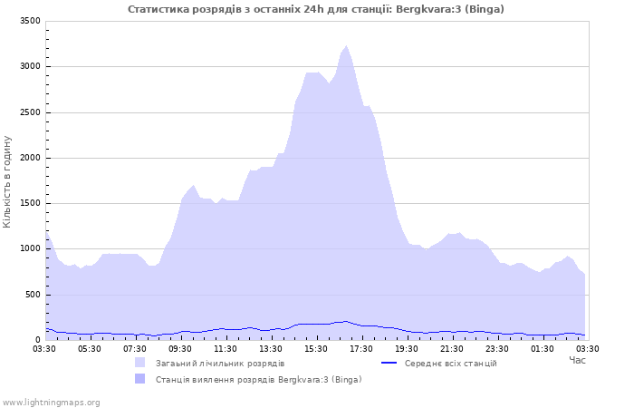 Графіки: Статистика розрядів