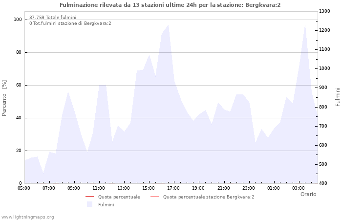 Grafico