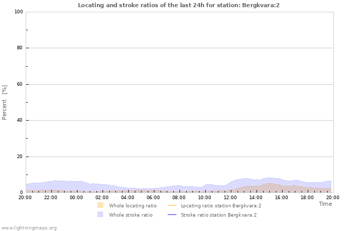 Grafikonok: Locating and stroke ratios