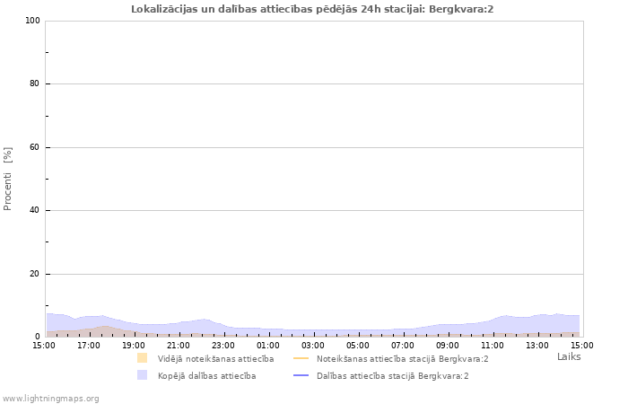 Grafiki: Lokalizācijas un dalības attiecības