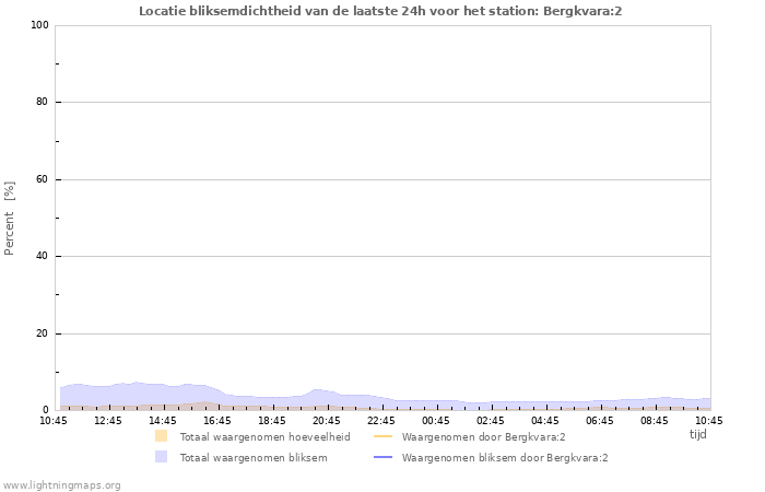 Grafieken: Locatie bliksemdichtheid