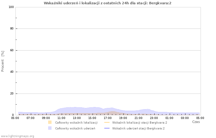 Wykresy: Wskaźniki uderzeń i lokalizacji