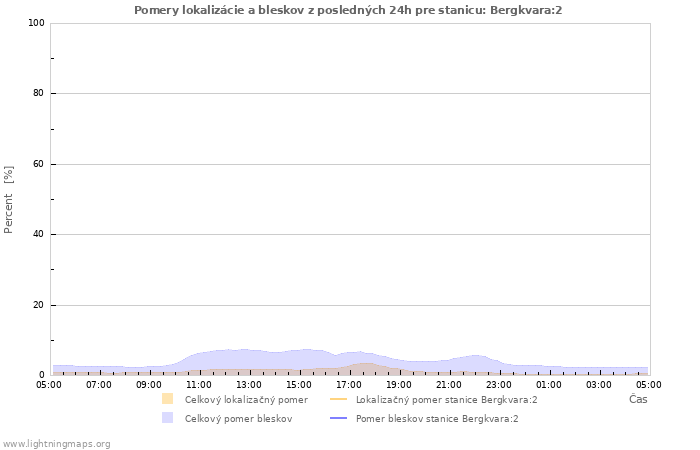 Grafy: Pomery lokalizácie a bleskov