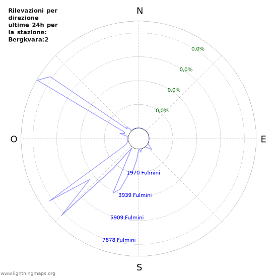 Grafico: Rilevazioni per direzione