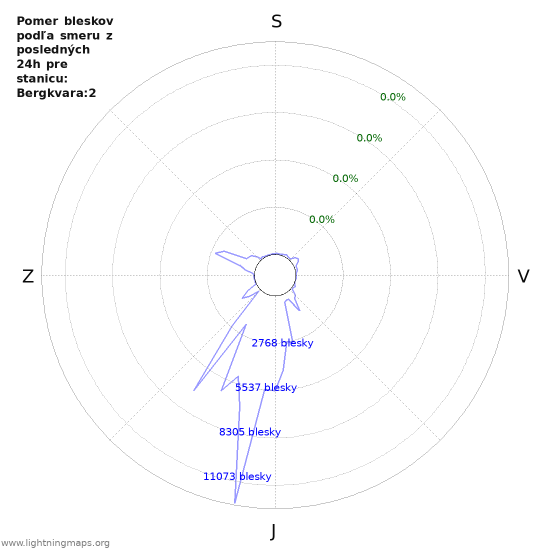 Grafy: Pomer bleskov podľa smeru