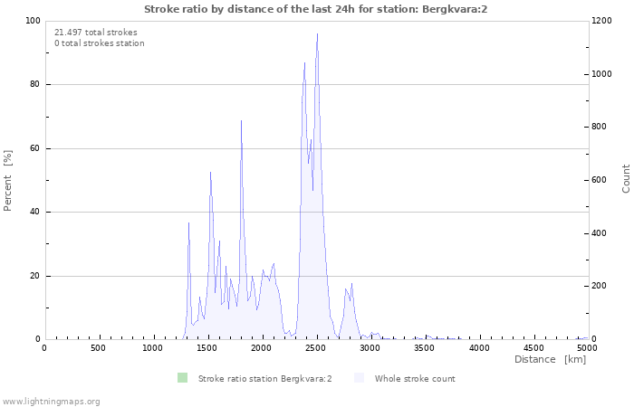 Grafikonok: Stroke ratio by distance