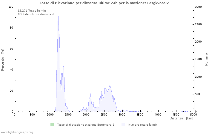 Grafico: Tasso di rilevazione per distanza