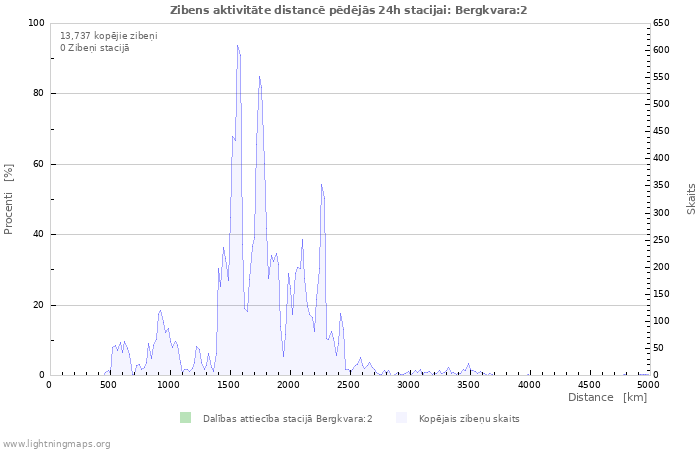 Grafiki: Zibens aktivitāte distancē