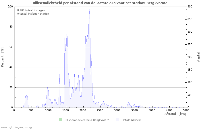 Grafieken: Bliksemdichtheid per afstand