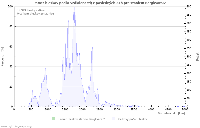 Grafy: Pomer bleskov podľa vzdialenosti;