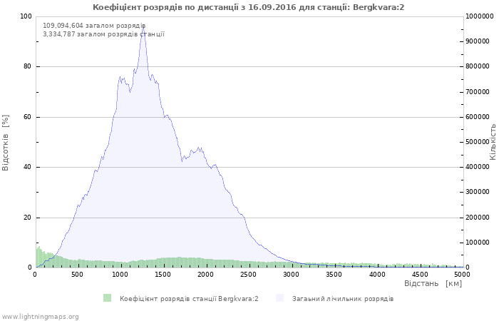 Графіки