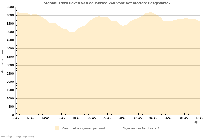 Grafieken: Signaal statistieken