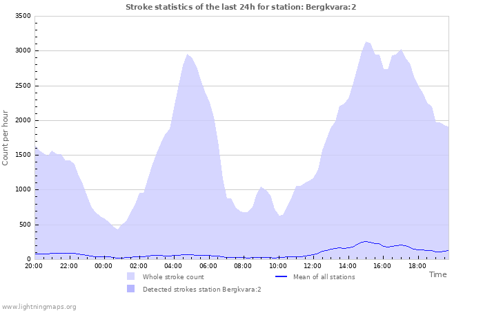 Grafikonok: Stroke statistics