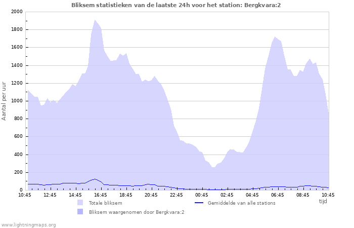 Grafieken: Bliksem statistieken