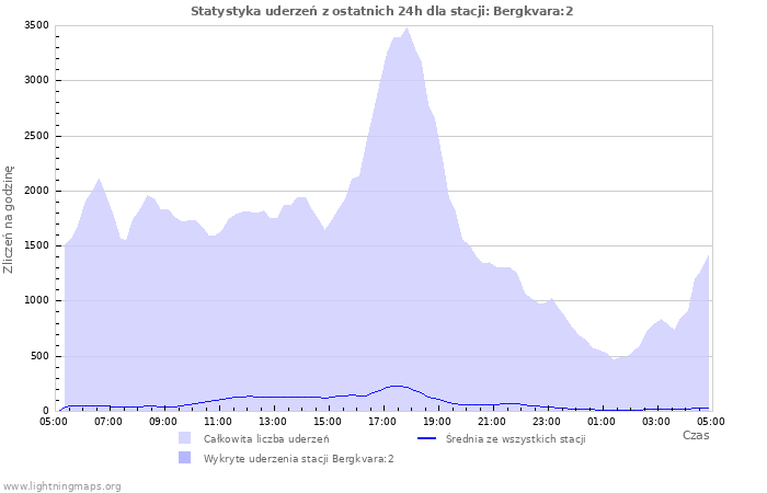 Wykresy: Statystyka uderzeń