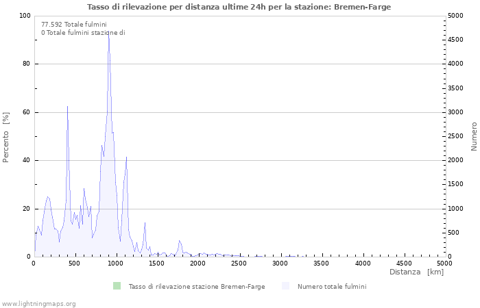 Grafico: Tasso di rilevazione per distanza