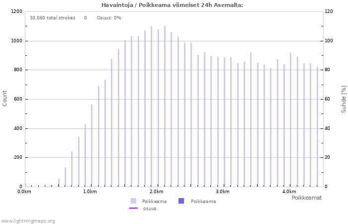 Graafit: Havaintoja / Poikkeama