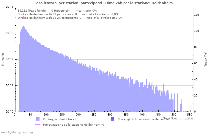 Grafico: Localizzazoni per stazioni partecipanti