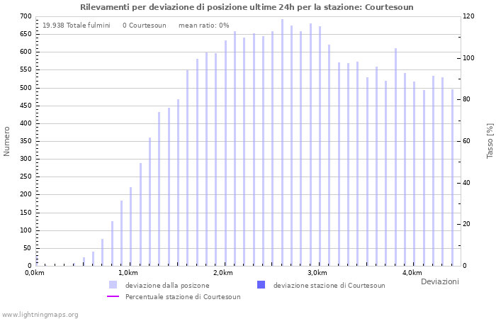 Grafico: Rilevamenti per deviazione di posizione