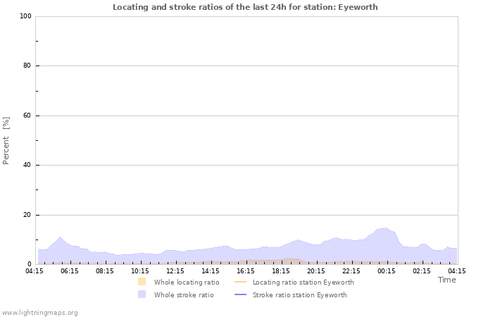 Grafikonok: Locating and stroke ratios