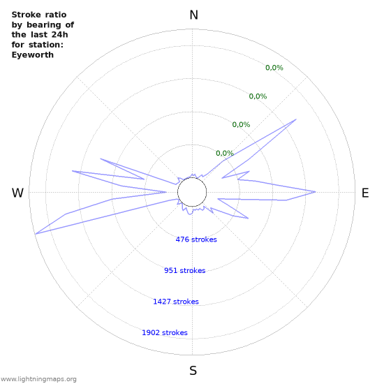 Grafikonok: Stroke ratio by bearing